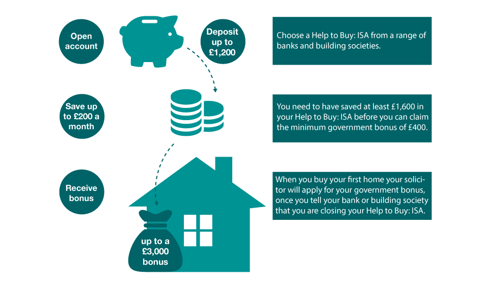 Help to buy explained