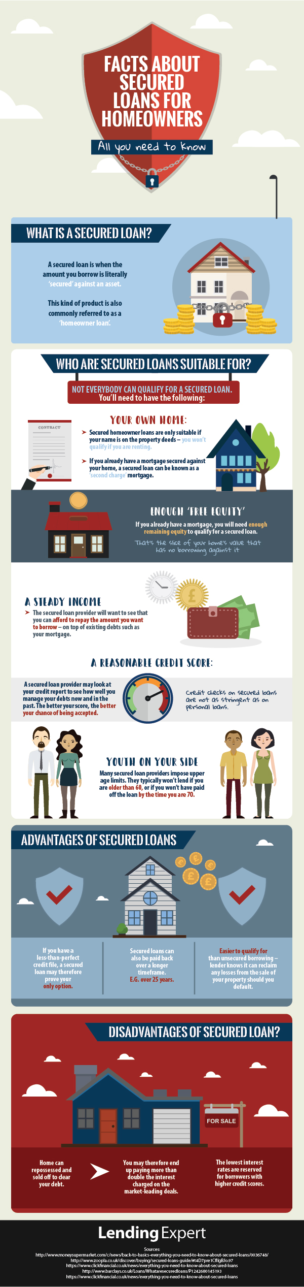 Infographic: Secured loans for homeowners explained